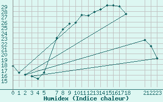 Courbe de l'humidex pour Sint Katelijne-waver (Be)