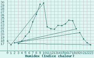 Courbe de l'humidex pour Ocna Sugatag
