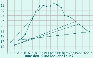 Courbe de l'humidex pour Raciborz
