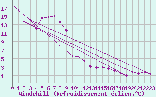 Courbe du refroidissement olien pour Muensingen-Apfelstet