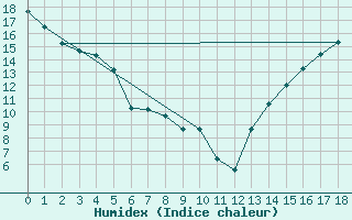 Courbe de l'humidex pour Rocky Mountain House, Alta