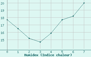 Courbe de l'humidex pour Resko