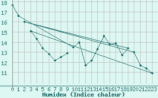 Courbe de l'humidex pour Saint-Girons (09)