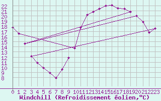 Courbe du refroidissement olien pour Brive-Laroche (19)