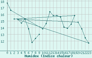 Courbe de l'humidex pour Beauvais (60)