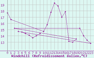 Courbe du refroidissement olien pour Millau (12)