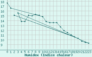 Courbe de l'humidex pour Ste (34)