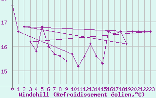 Courbe du refroidissement olien pour Narbonne-Ouest (11)