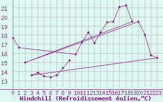 Courbe du refroidissement olien pour Quimper (29)
