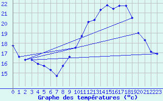 Courbe de tempratures pour Renwez (08)