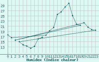 Courbe de l'humidex pour Lamballe (22)