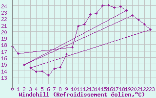 Courbe du refroidissement olien pour Poitiers (86)