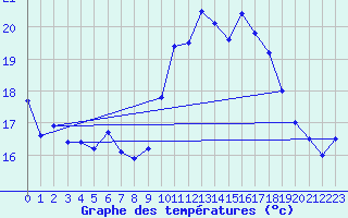 Courbe de tempratures pour Leucate (11)