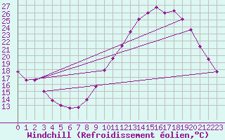 Courbe du refroidissement olien pour Montlimar (26)