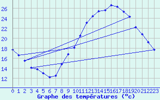 Courbe de tempratures pour Mazres Le Massuet (09)