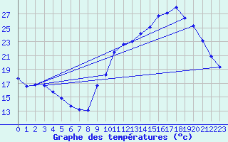 Courbe de tempratures pour Souprosse (40)