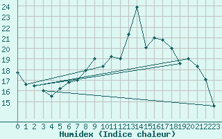 Courbe de l'humidex pour Hoernli