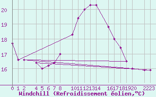 Courbe du refroidissement olien pour guilas