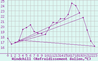 Courbe du refroidissement olien pour Bergerac (24)