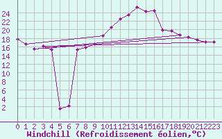 Courbe du refroidissement olien pour Koblenz Falckenstein