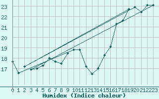 Courbe de l'humidex pour Le Touquet (62)