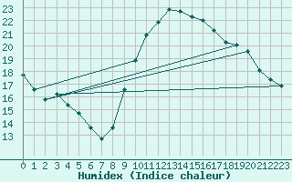 Courbe de l'humidex pour Cazaux (33)