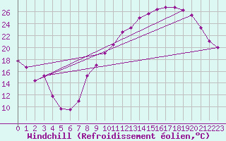 Courbe du refroidissement olien pour Clermont-Ferrand (63)