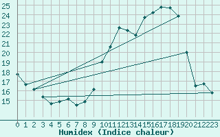 Courbe de l'humidex pour Munte (Be)