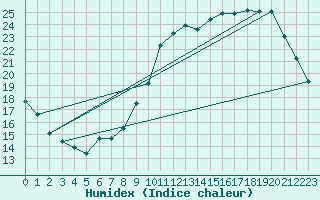 Courbe de l'humidex pour Bourges (18)