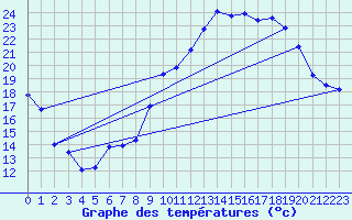 Courbe de tempratures pour Marignane (13)