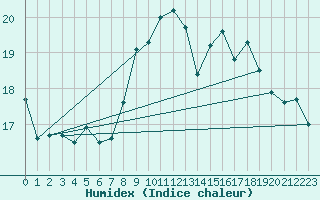Courbe de l'humidex pour Bares