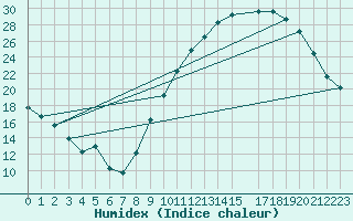 Courbe de l'humidex pour Cerisiers (89)