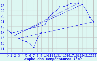 Courbe de tempratures pour Breuillet (17)