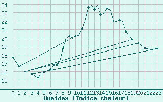 Courbe de l'humidex pour Shoream (UK)