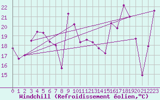 Courbe du refroidissement olien pour Col de Prat-de-Bouc (15)