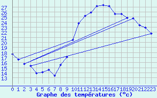Courbe de tempratures pour Angliers (17)