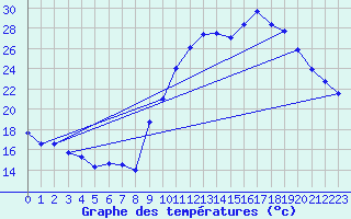 Courbe de tempratures pour Avord (18)