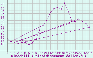 Courbe du refroidissement olien pour Chailles (41)