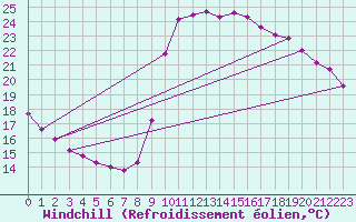 Courbe du refroidissement olien pour Recoubeau (26)