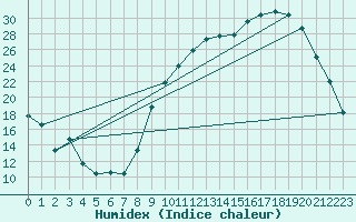 Courbe de l'humidex pour Gourdon (46)
