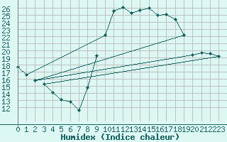 Courbe de l'humidex pour Berson (33)