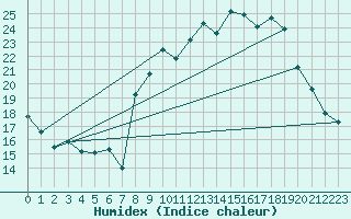 Courbe de l'humidex pour Solenzara - Base arienne (2B)