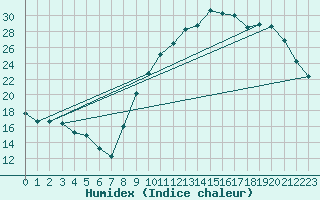 Courbe de l'humidex pour Besn (44)