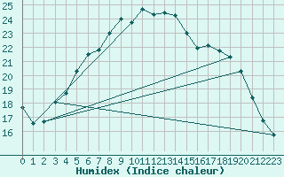 Courbe de l'humidex pour Sihcajavri