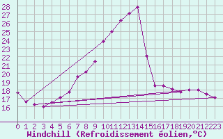 Courbe du refroidissement olien pour Constance (All)