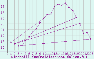 Courbe du refroidissement olien pour Tata