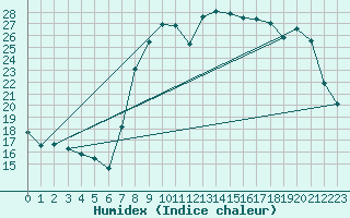 Courbe de l'humidex pour Calvi (2B)