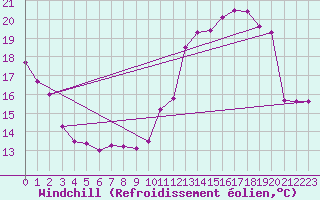 Courbe du refroidissement olien pour Luc-sur-Orbieu (11)
