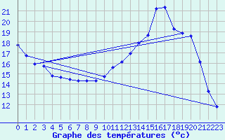 Courbe de tempratures pour Lhospitalet (46)