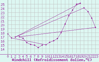 Courbe du refroidissement olien pour Mont-de-Marsan (40)